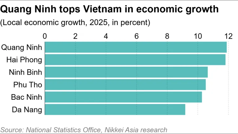 quang-ninh-tops-vietnam-in-economic-growth.png