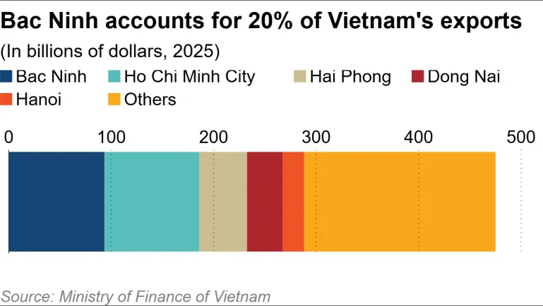 bac-ninh-accounts-for-20-of-vietnams-exports.png
